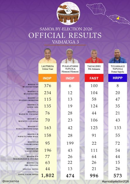 Results of Official Count for Vaimauga 3 By Election 2026