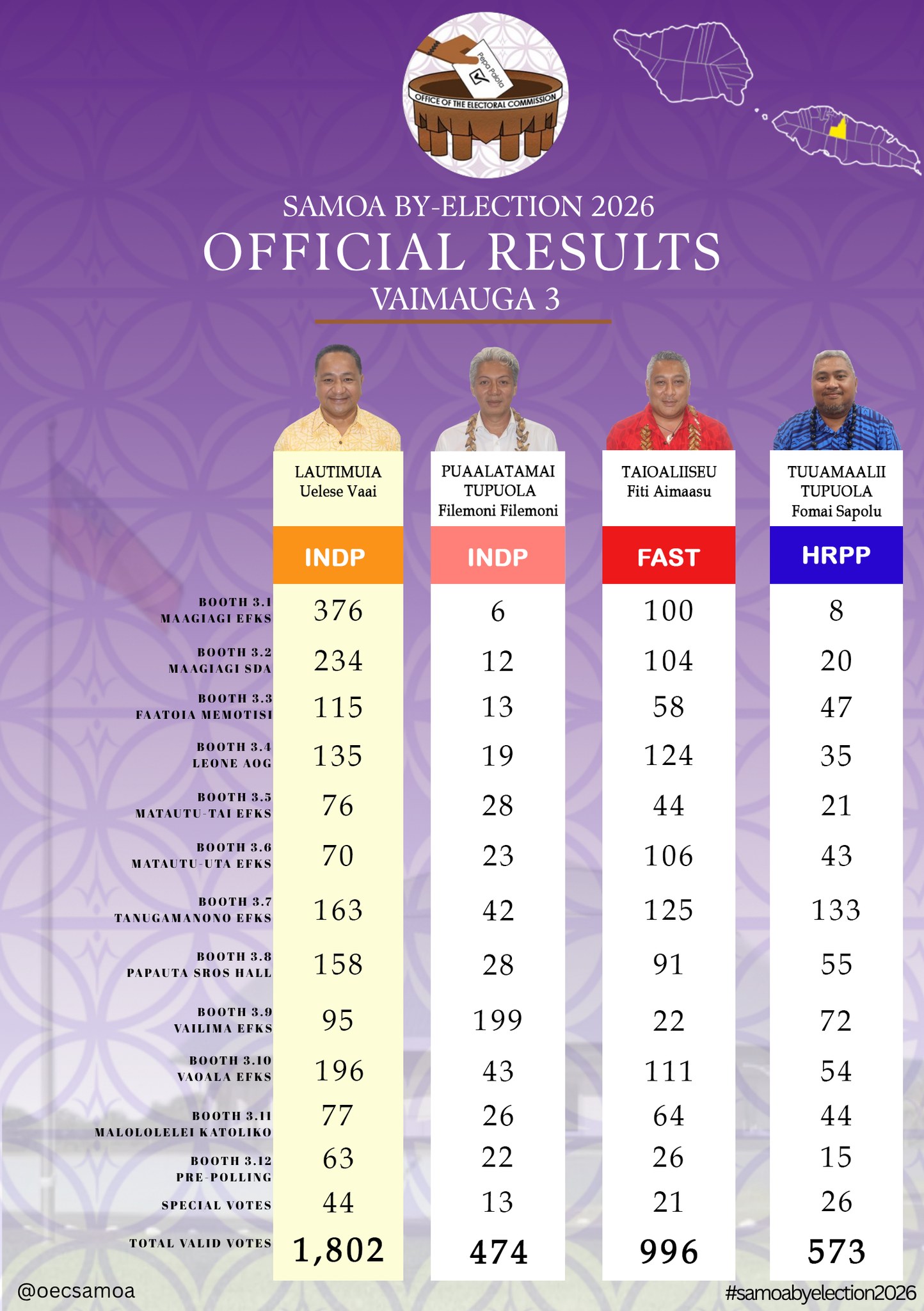 Results of Official Count for Vaimauga 3 By Election 2026